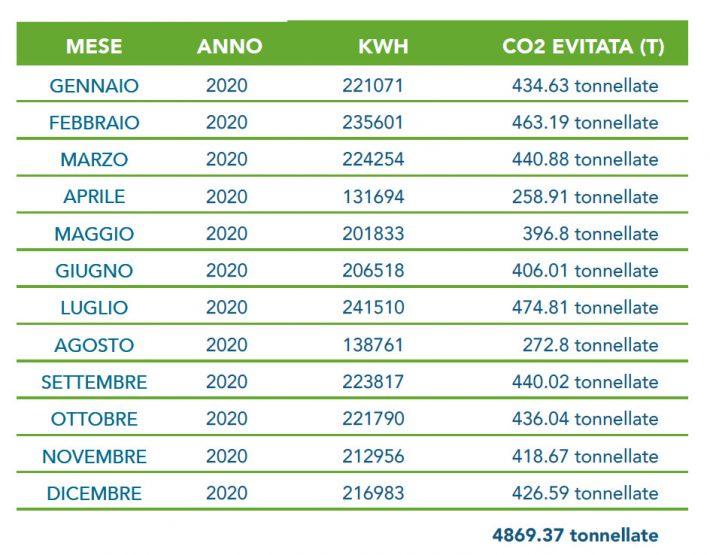 zoccarato-dolomiti-energia-co2-2020